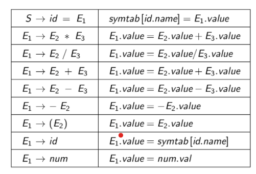 Semantic Analysis - Akash Cherukuri